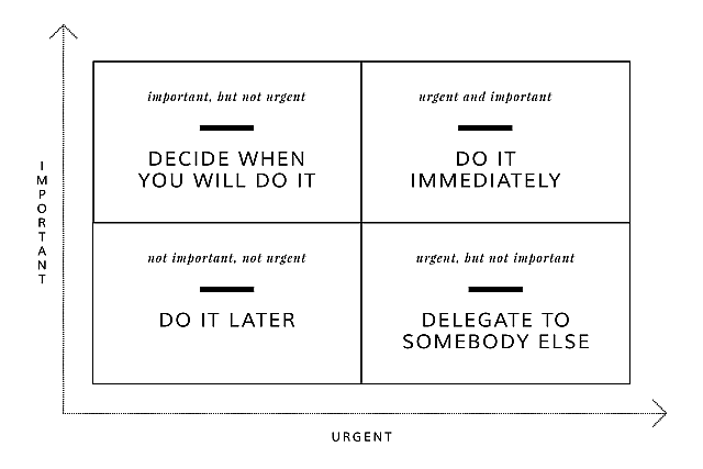 Eisenhower Matrix Prioriser les tâches Urgent Important