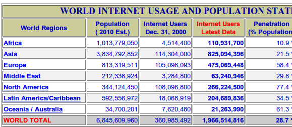 statistiques sur le monde