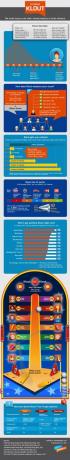 Scoring Klout [INFOGRAPHIC] scoring klout