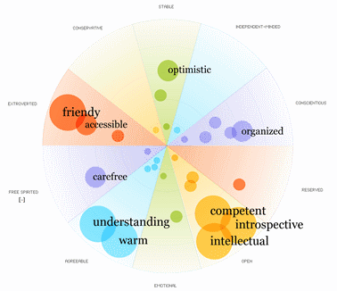 tests de personnalité gratuits