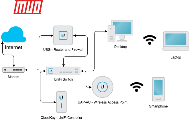 réseau maillé unifi expliqué