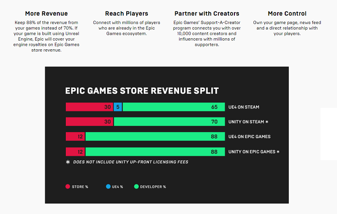 Politique de répartition des revenus d'Epic Games Store