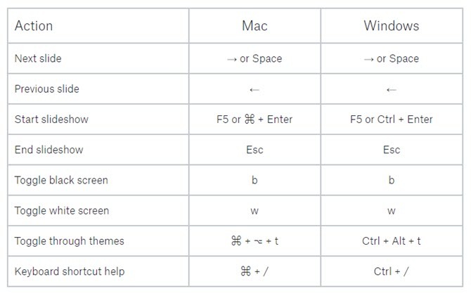 Comment faire des diaporamas photo impressionnants avec du papier Dropbox Raccourcis clavier de Dropbox Paper