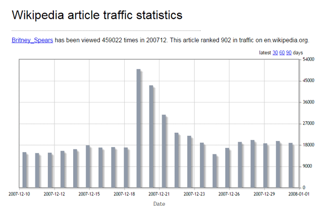 Wikipédia-Statistiques-Graphique