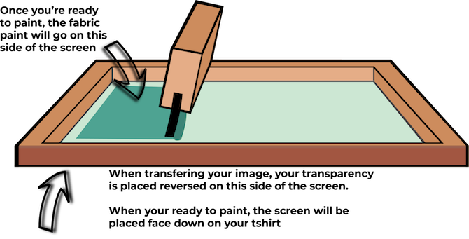 Sérigraphie-Diagramme-Comment-Faire