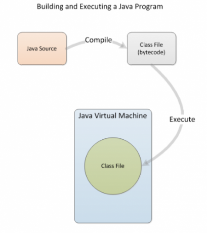 Création de programmes Java