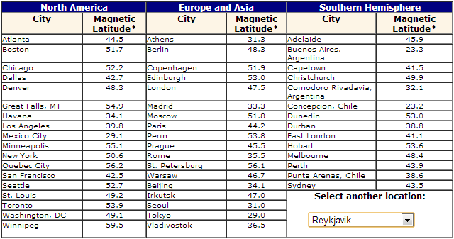 Latitude magnétique