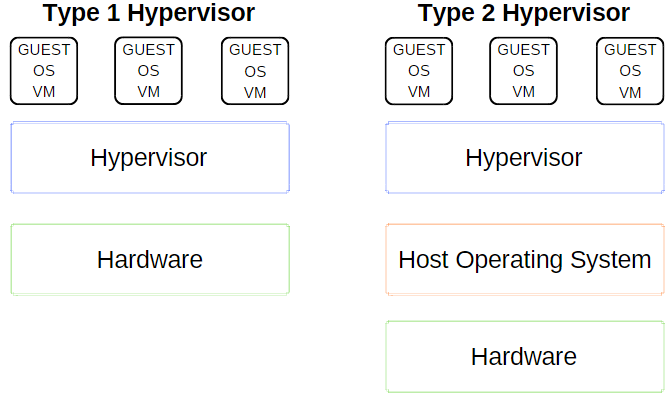 explication de l'hyperviseur de type 1 et de type 2