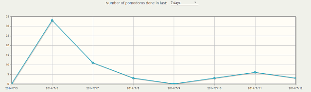 Persevy-pomodoro-app-chart