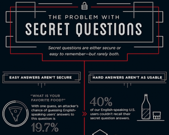 Extrait d'infographie sur les questions secrètes de Google