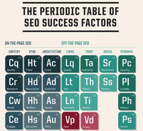 Tableau périodique des facteurs de réussite SEO