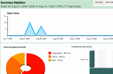 Statistiques HootSuite