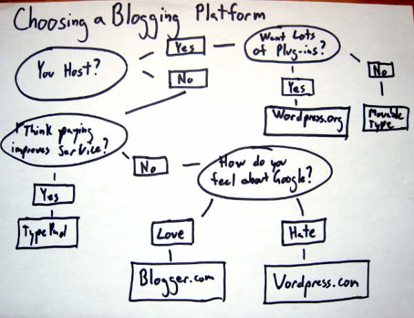 choisir une plateforme de blogging