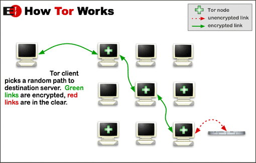 comment-tor-fonctionne