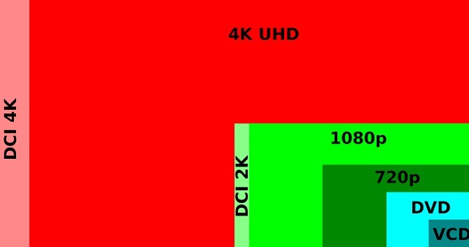 différences entre 4k UHD HD 1080p pixels Format VCD DVD