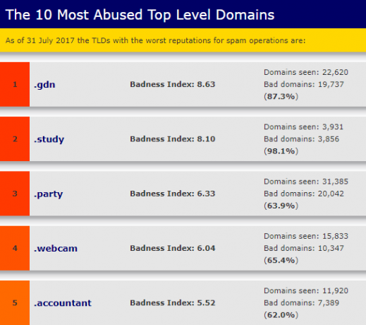 Qu'est-ce que les extensions de domaine URL et pourquoi sont-elles nécessaires? Spamhaus top spamming gtlds