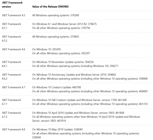 versions de dword de travail de cadre .net