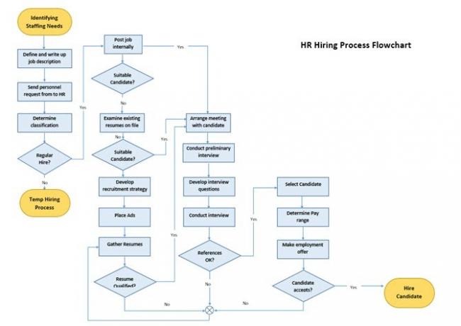 Tableau de flux de processus