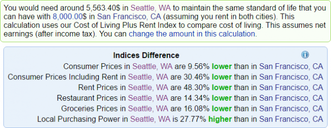 Comment comparer le coût de la vie entre deux villes Comparaison du coût de la vie Seattle San Francisco