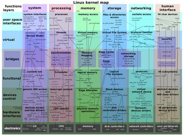 Une carte des fonctions du noyau Linux