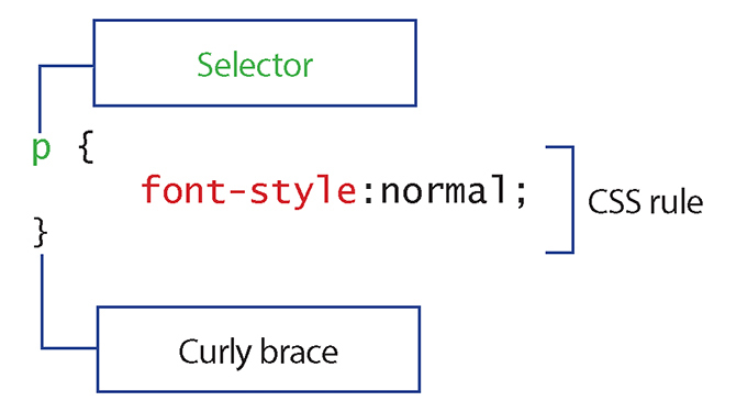 Création d'interfaces Web: par où commencer les règles CSS