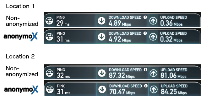 anonymox-speed-comparaison