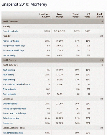 classements de santé des états-unis