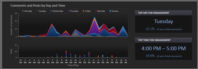 8.7 SimplyMeasured - Signaler l'engagement de 6 jours et de l'heure