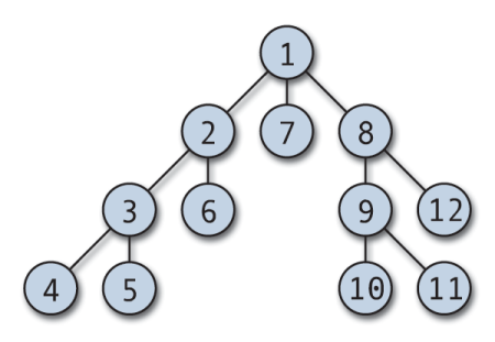 Profondeur-premier-arbre