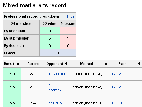 records d'arts martiaux