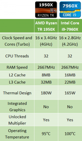 AMD Ryzen Threadripper 1950X contre Intel i9-7960X