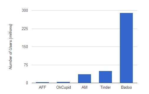 sites de rencontres de statistiques et de faits sur les réseaux sociaux