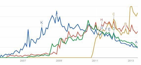 Google ne règle pas encore tout Internet pour l'instant [Tendances de recherche]