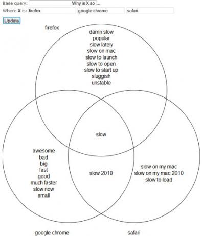 Google Suggérer un diagramme de Venn