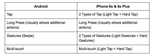 iphone-6s-3d-touch-android-comparaison