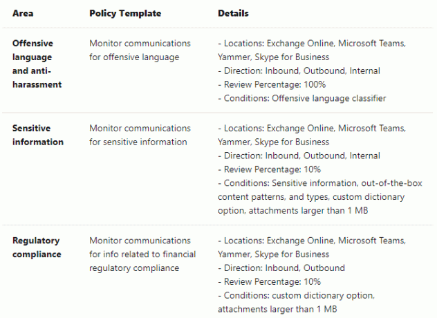 les équipes de microsoft surveillent les communications