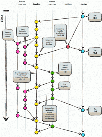 logiciel de contrôle de version