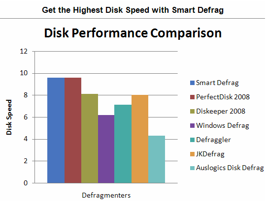 défragmentation intelligente