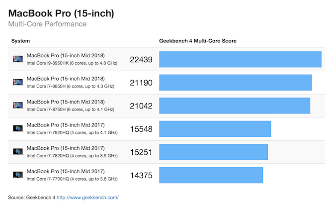 MacBook Pro 2018 Geekbench multicœur de 15 pouces