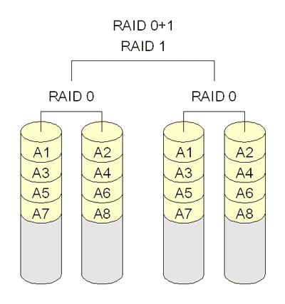 stockage RAID réseau