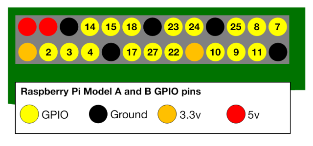 Diagramme des broches GPIO, de RaspberryPi.org