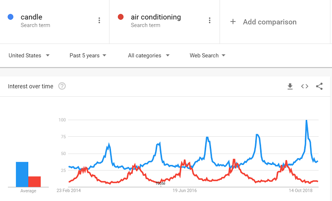 comparaison des tendances google