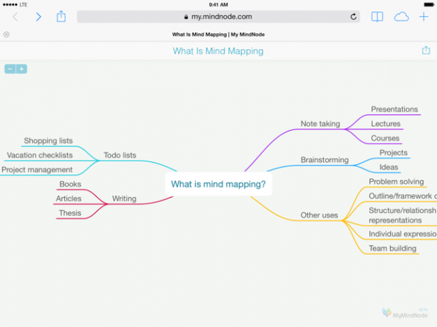 Exemple MindNode