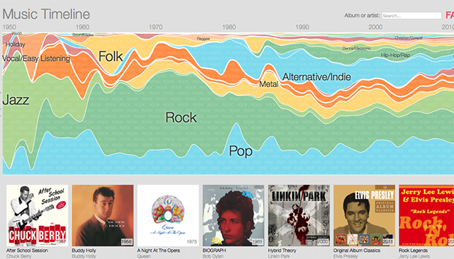 chronologie musicale