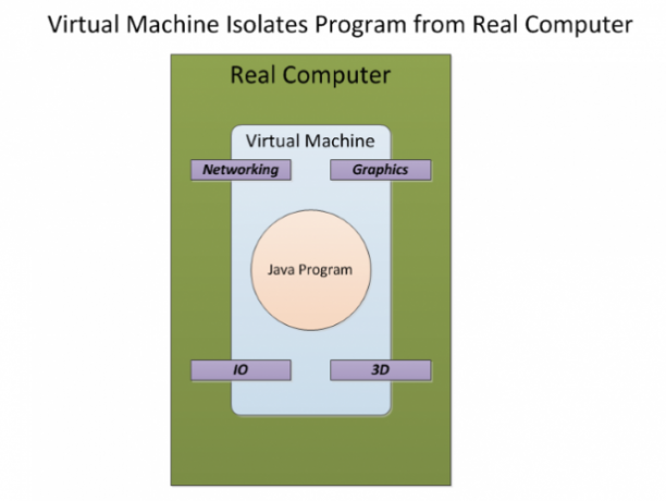 Code d'exécution de la machine virtuelle