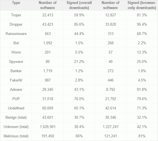 tableau des types de codes malveillants signés par micro-code de tendance