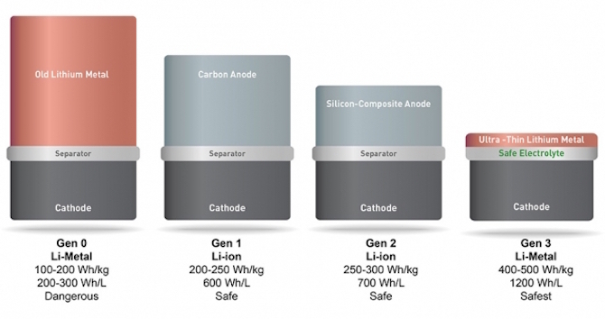 Incroyable technologie révolutionnaire batterie lithium métal