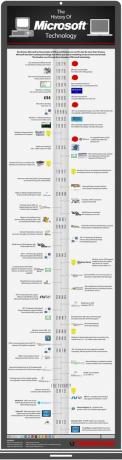 L'histoire de la technologie Microsoft [INFOGRAPHIC] microsofttechnology small