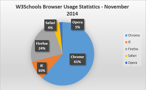 Statistiques du navigateur W3Schools novembre 2014