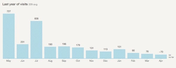 google analytics obtenir des statistiques